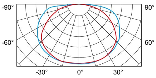 SO0421 curve